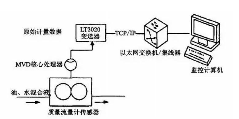 油田質量流量計自動控制系統(tǒng)圖
